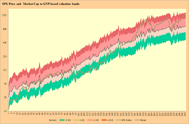 spx price and market cap to gnp based valuation bands