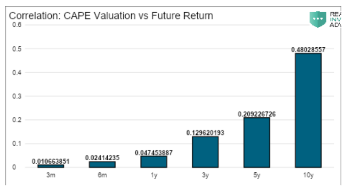 CAPE val vs Future return
