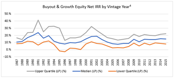 Buyout chart