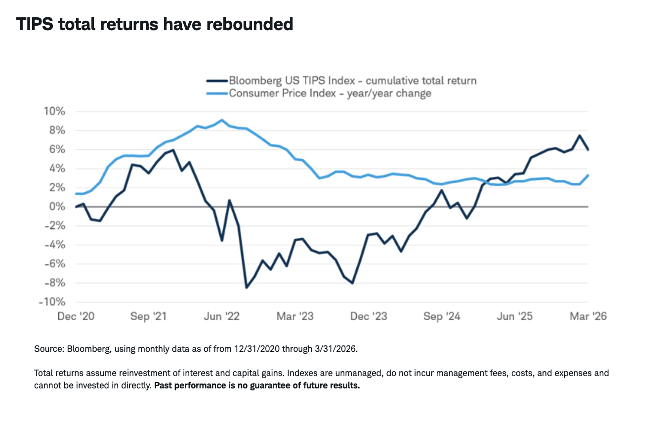 TIPS total returns have rebounded