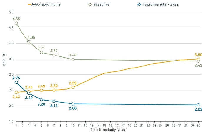 Chart shows the AAA municipal bond yield curve, the Treasury yield curve, and the Treasuries after taxes yield curve assuming a 40.8% tax rate. The muni yield curve is upward sloping, unlike the other two indices. 