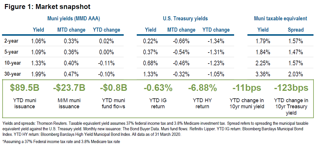 Figure 1: Market Snapshot