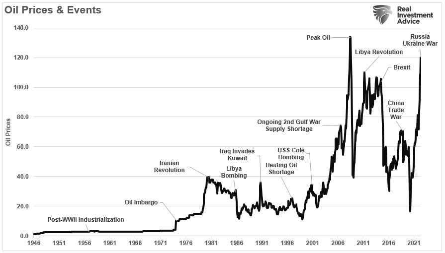 Oil Price, Oil Price Reversions – The Inevitable Outcome Of Recessions
