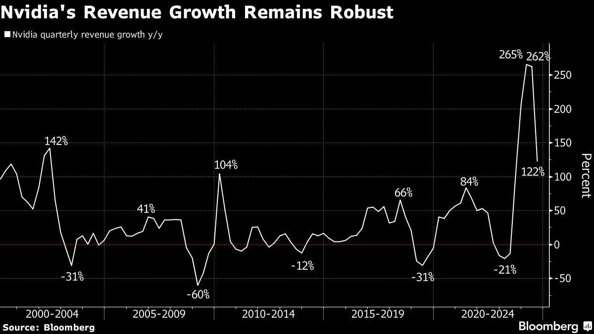 NVIDIAS REVENUE GROWTH