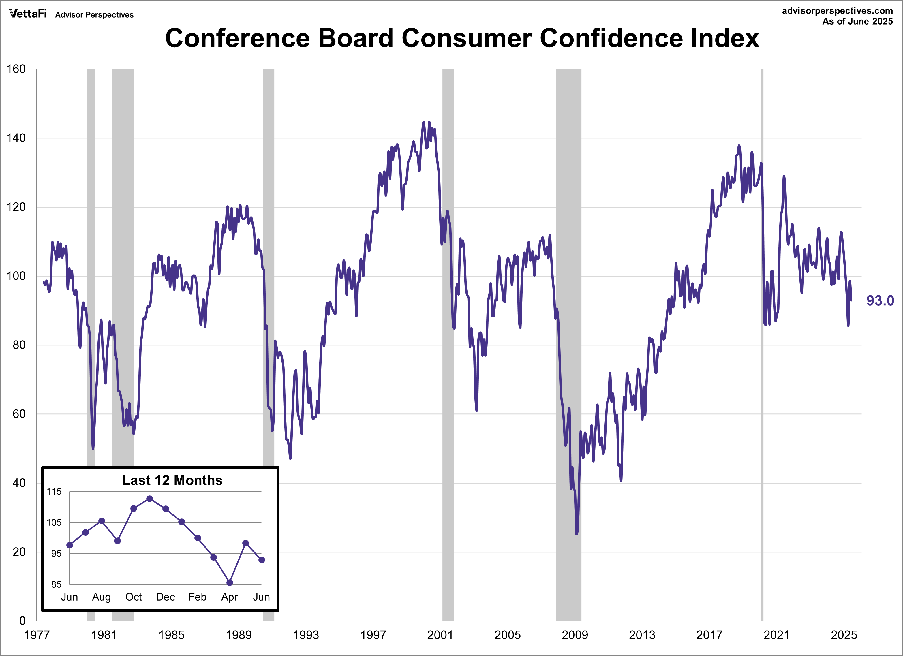 Conference Board Consumer Confidence Index