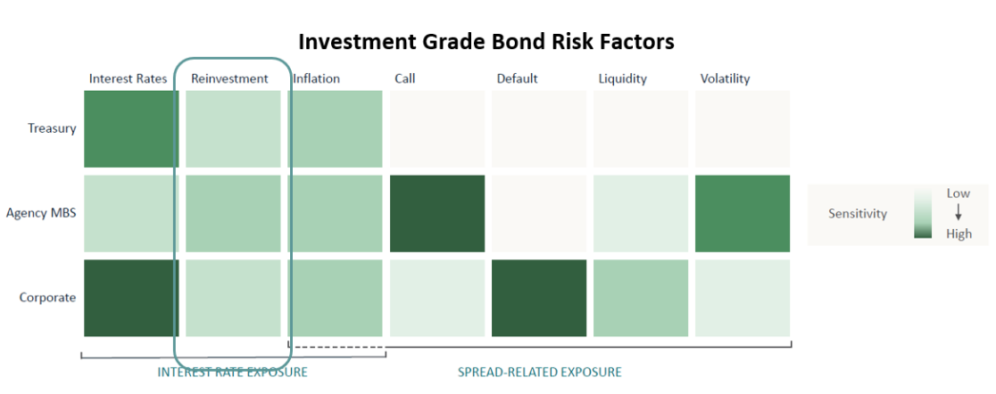 bond risk