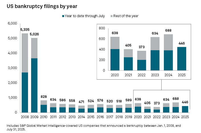 US bankruptcy