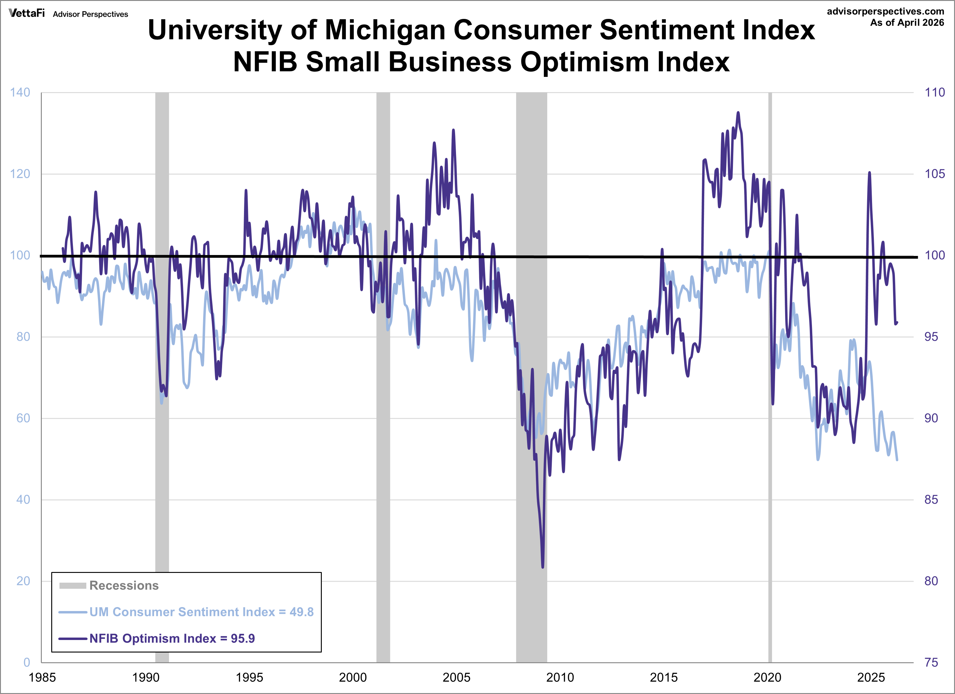 NFIB Small Business Optimism Index and Michigan Consumer Sentiment Index overlay