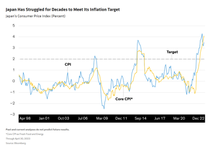 Japan Has Struggled for Decades to Meet Its Inflation Target