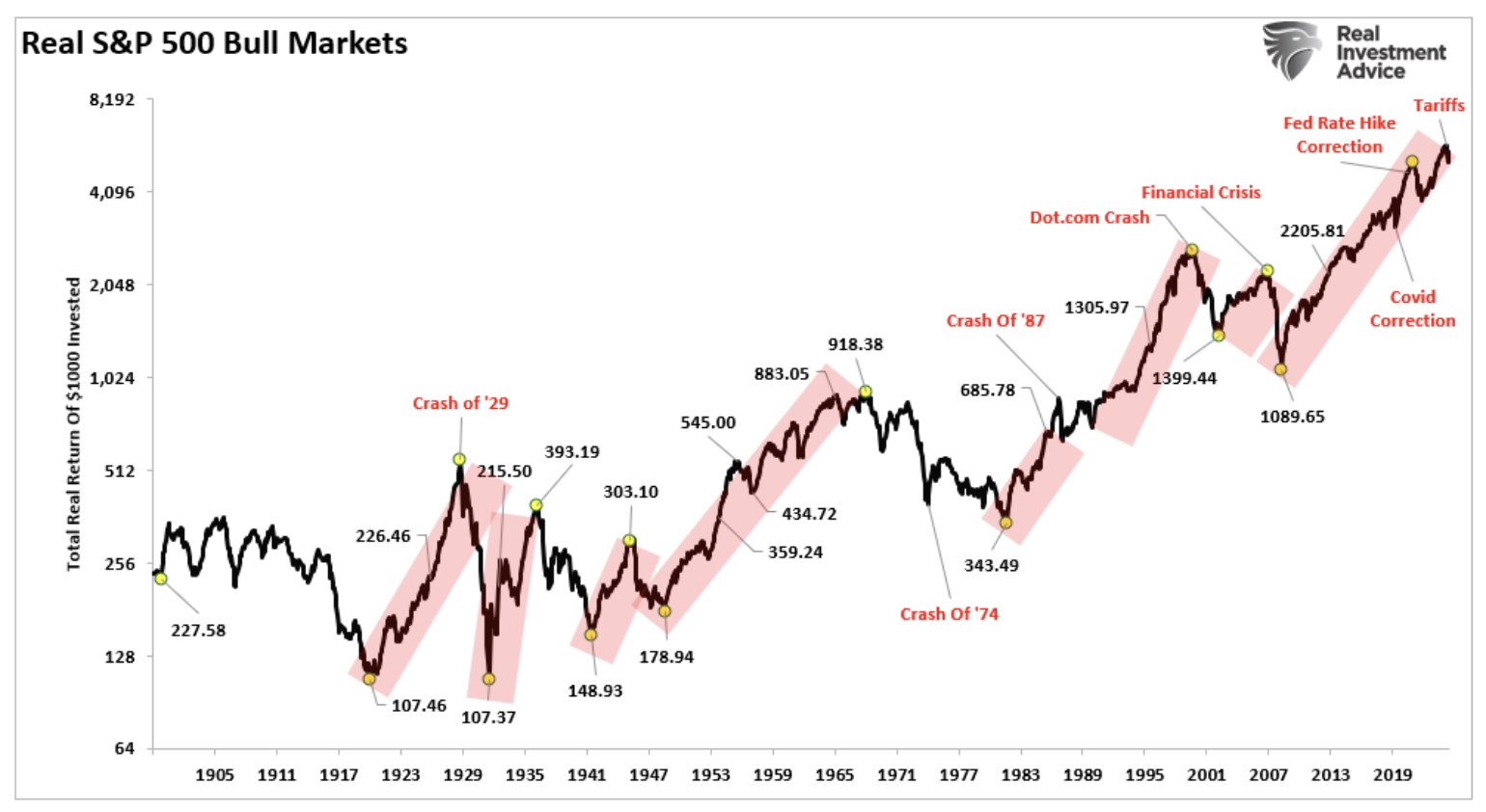 Real S&P