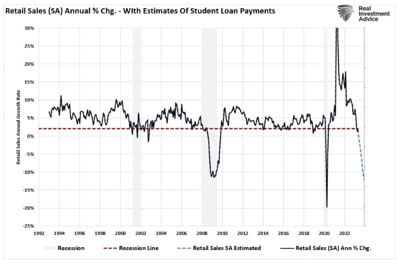 retail sales student loan payments