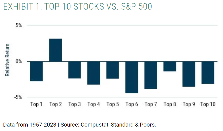 top 10 stocks