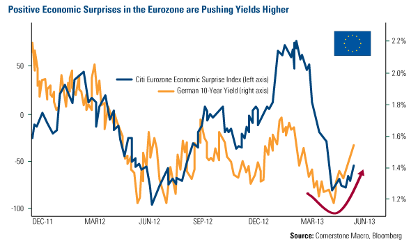 Positive Economic Surprises in the Eurozone are Pushing Yields Higher