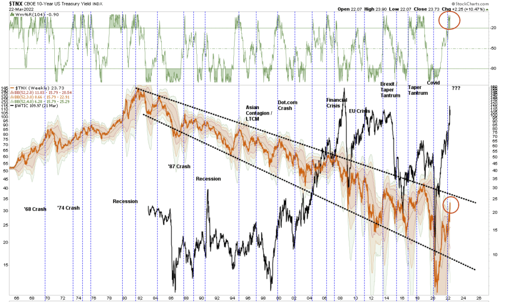 Surge In Bond Yields, Surge In Bond Yields Says It’s Time To Buy Bonds