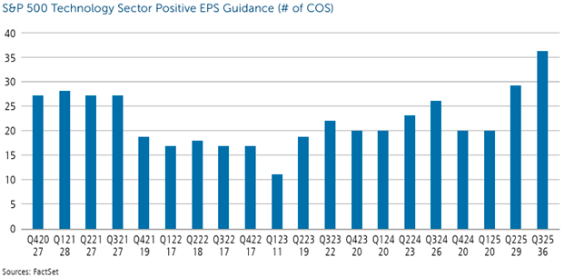 S&P graph