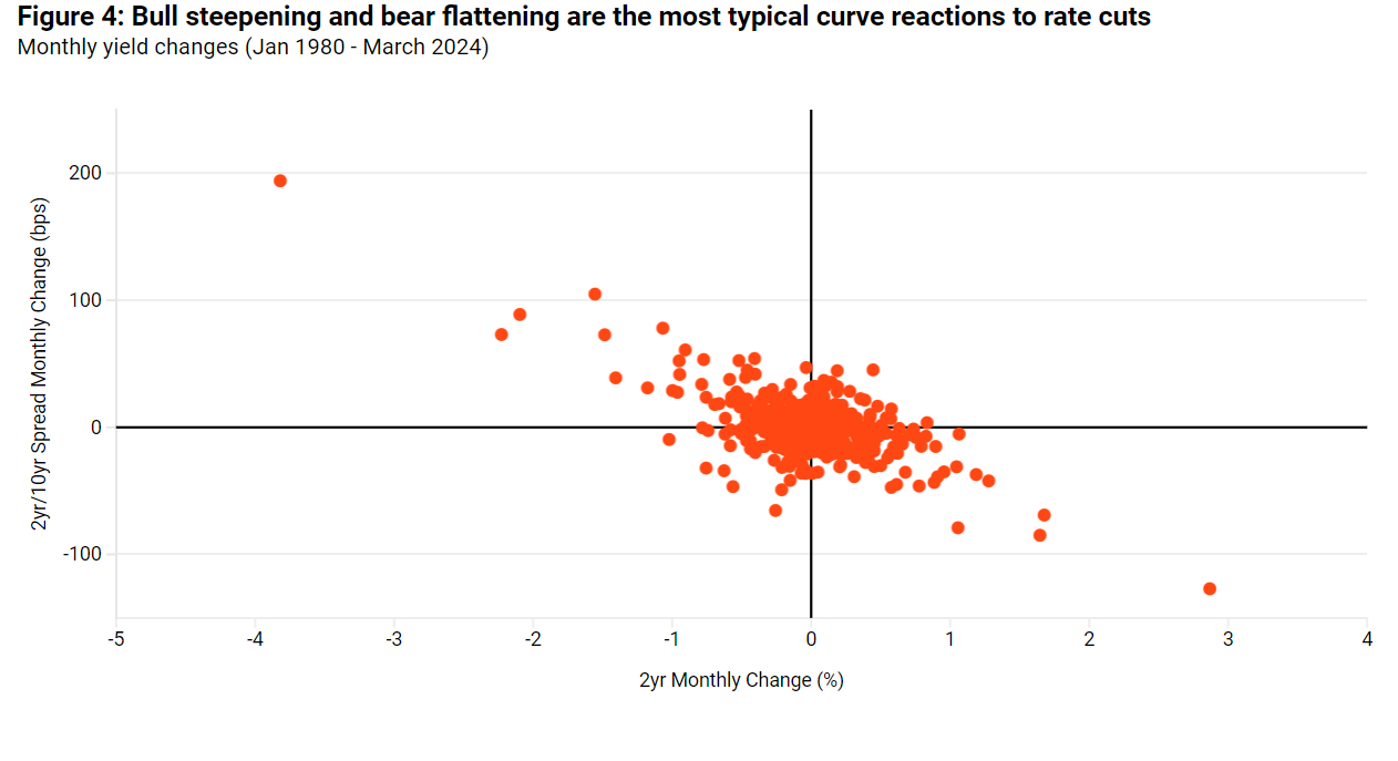 Figure 4 Bull steepening and bear flattening are the most typical curve reactions to rate cuts
