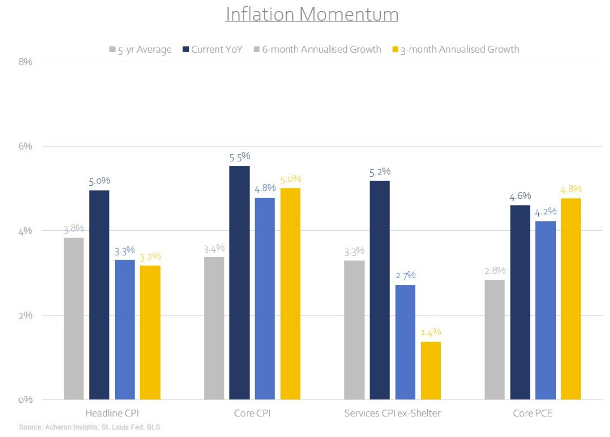 Inflation Momentum