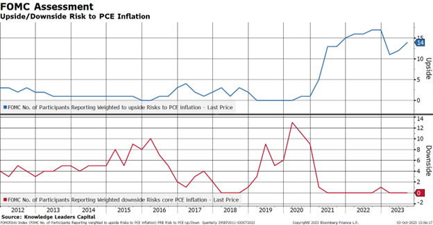 FOMC Assessment