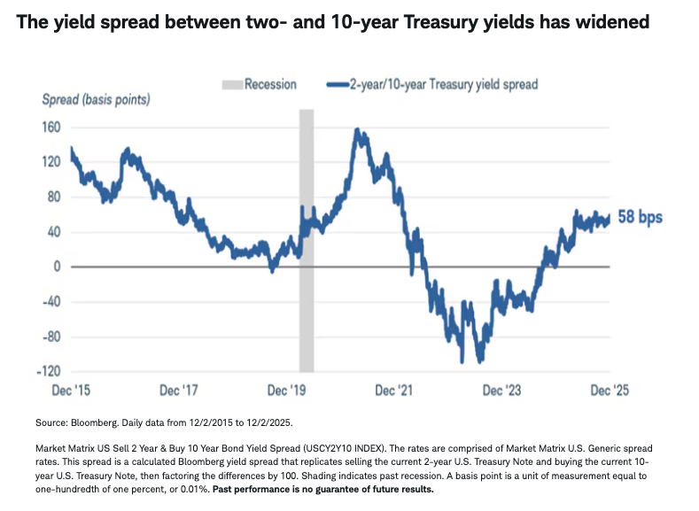 The yield spread between two- and 10-year Treasury yields has widened
