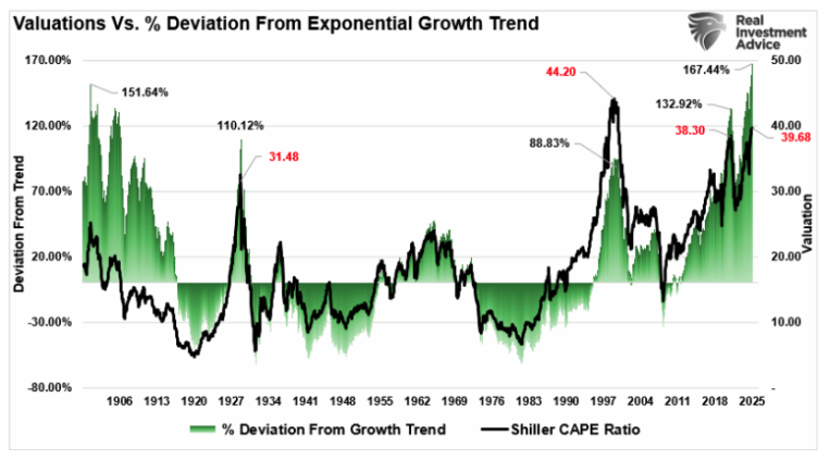valuations vs %