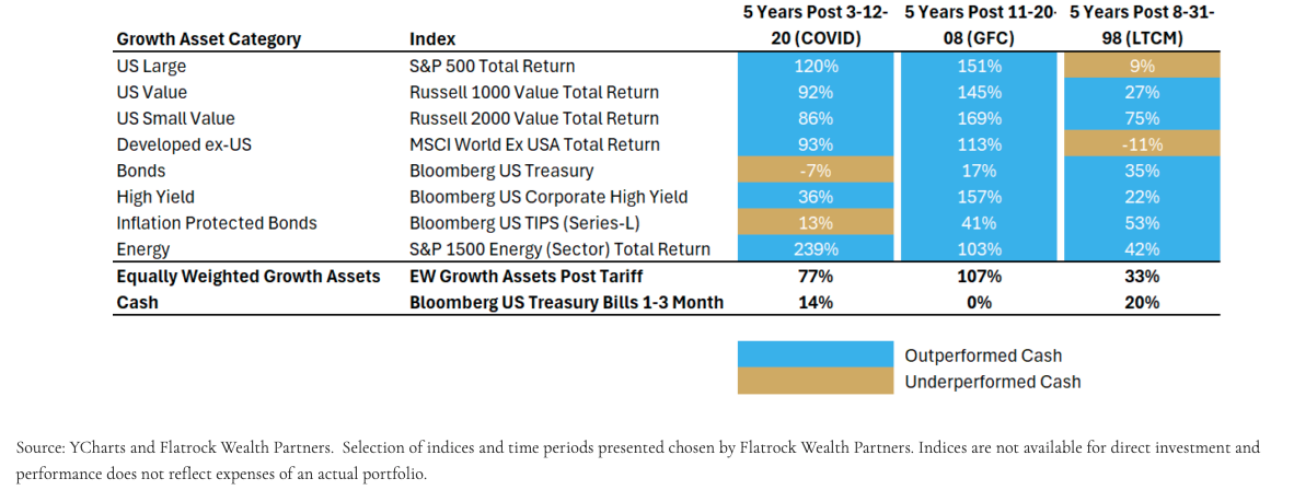 Growth Asset Category table