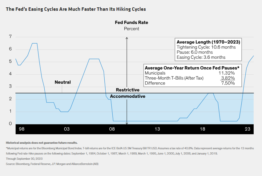 The Fed&rsquo;s Easing Cycles Are Much Faster Than Its Hiking Cycles