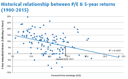 Source: Robert Shiller from econ.yale.edu; Bloomberg; Factset; BMO Global Asset Management
