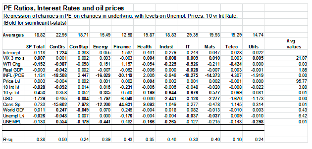 PE Ratios, Interst Rates and oil prices