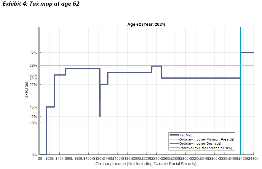 Tax map at age 62