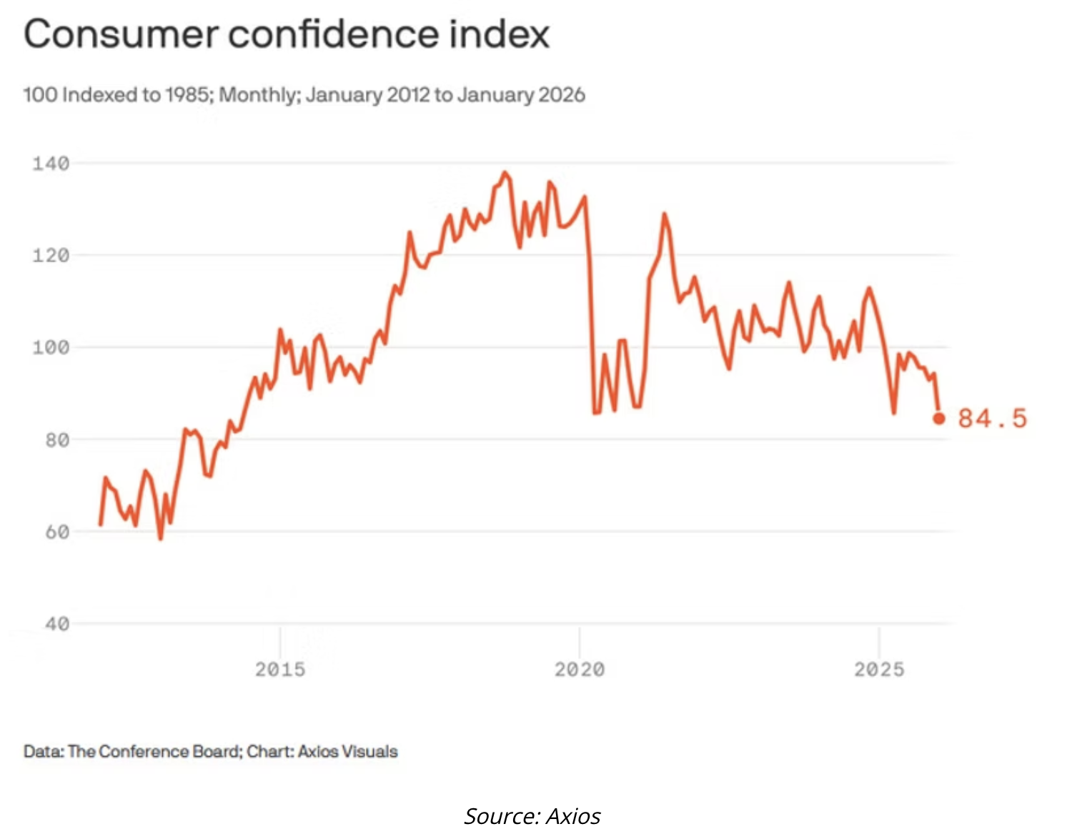 consumer confidence index