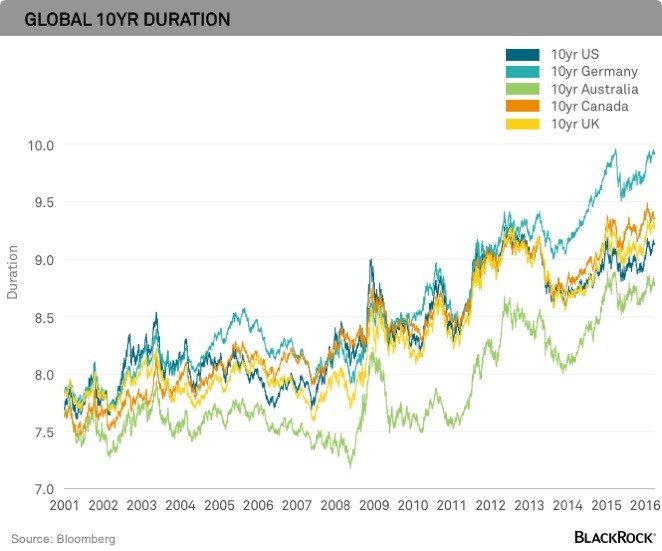Global 10 Year Duration