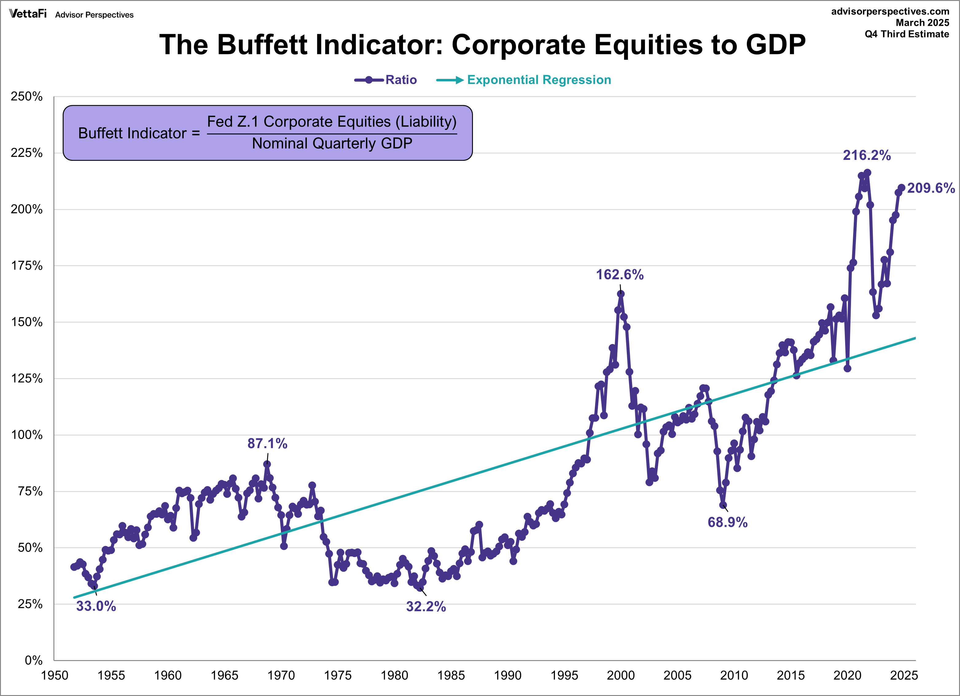 Buffett Indicator with Regression