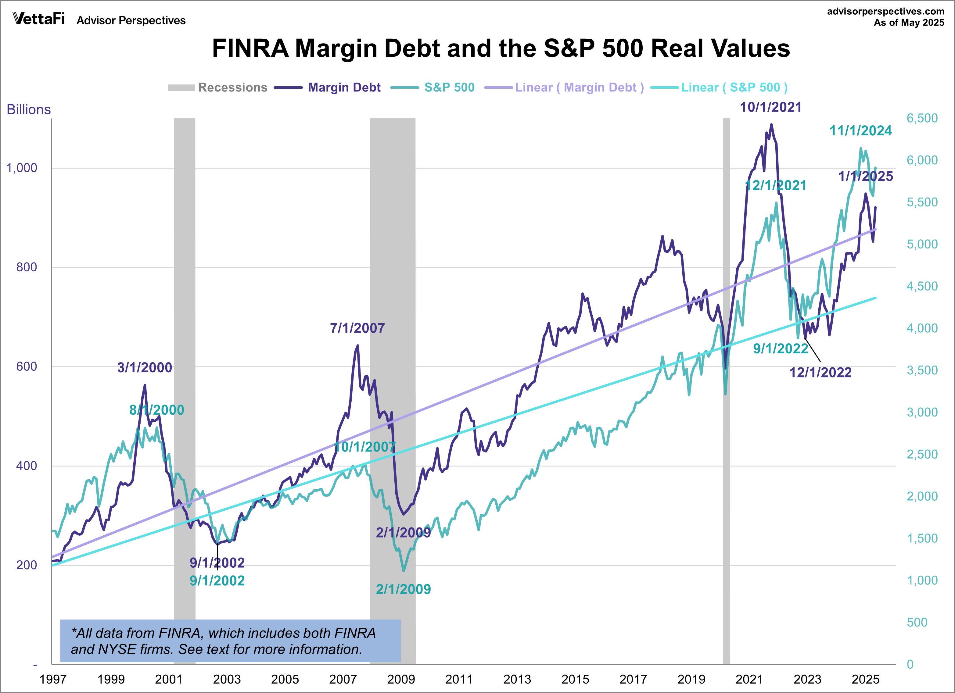 FINRA Margin Debt