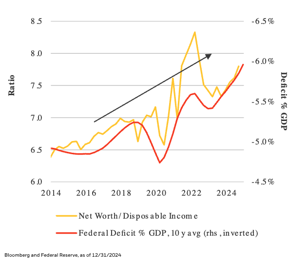 ratio deficit %