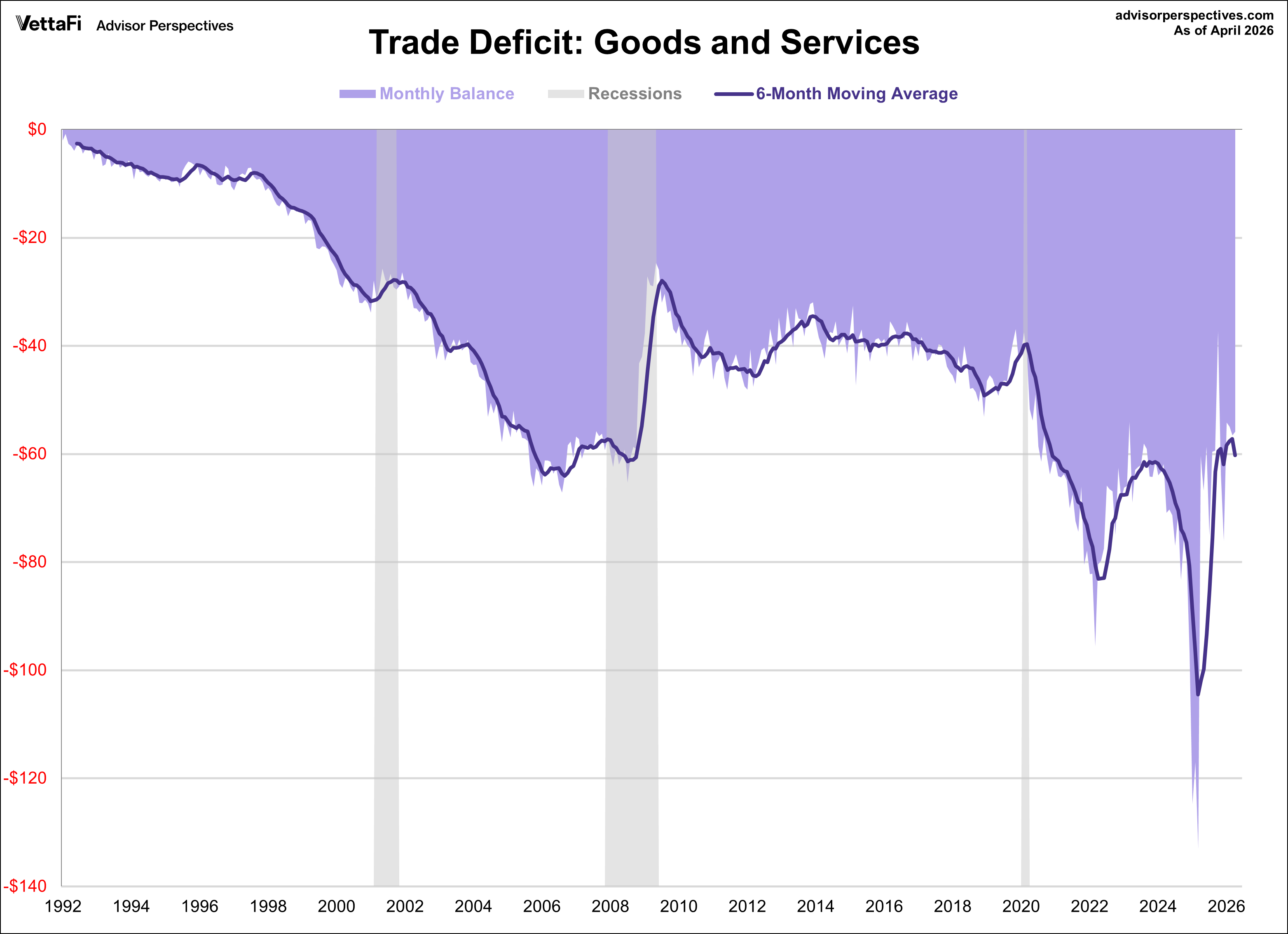 Trade Deficit