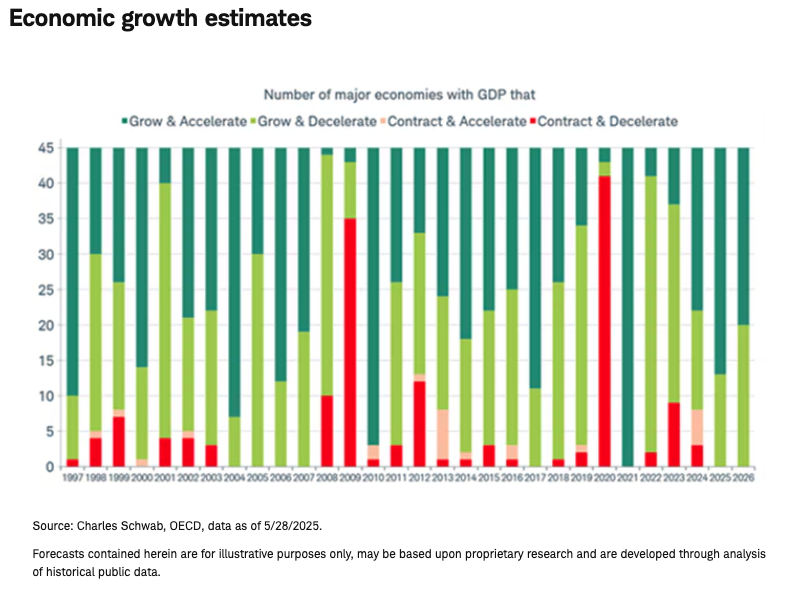 Economic growth estimates