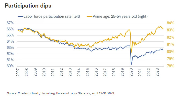 Participation dips