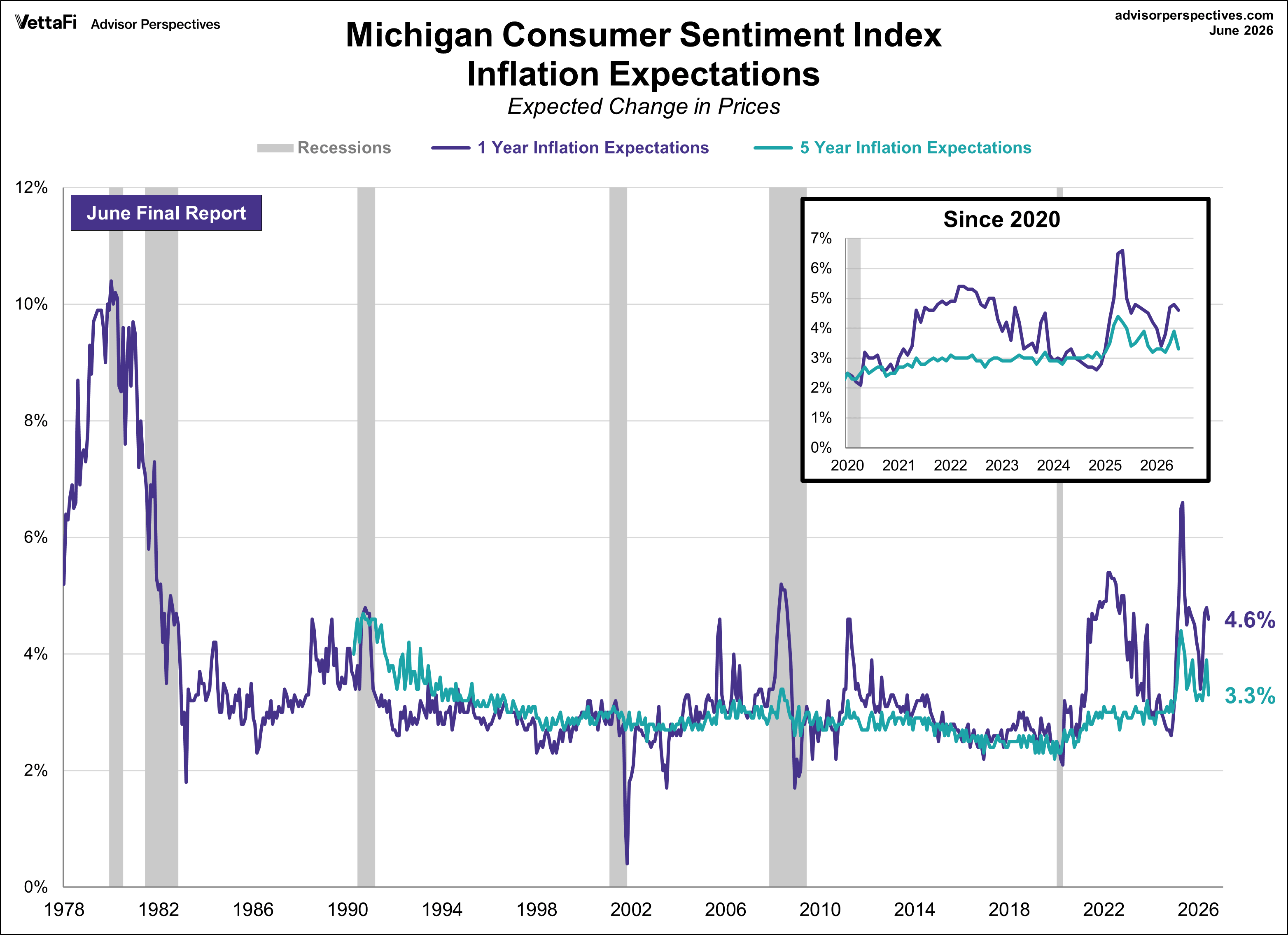 Michigan Consumer Sentiment