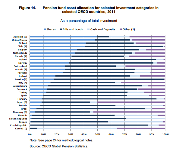 pension funds asset allo by country 2011 OECD