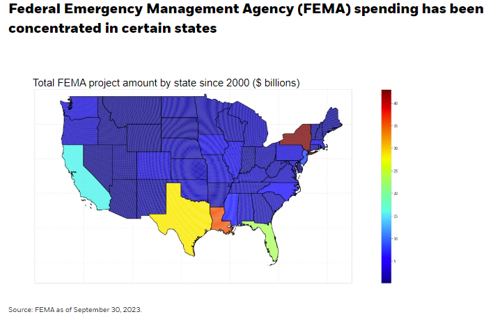 Federal Emergency Management Agency (FEMA) spending has been concentrated in certain states