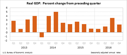 Real GDP