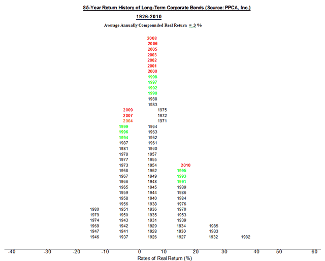 Long-Term Corp Bonds