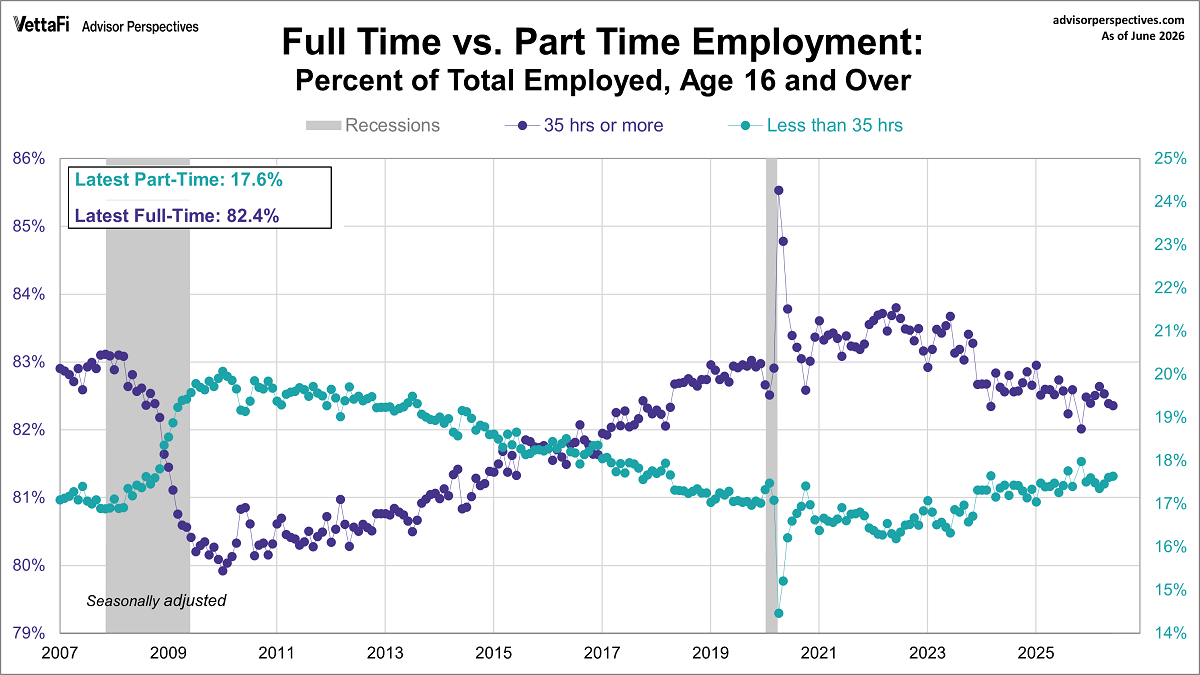 Full time and part time employment since 2007