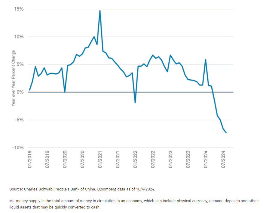 Shrinking money supply