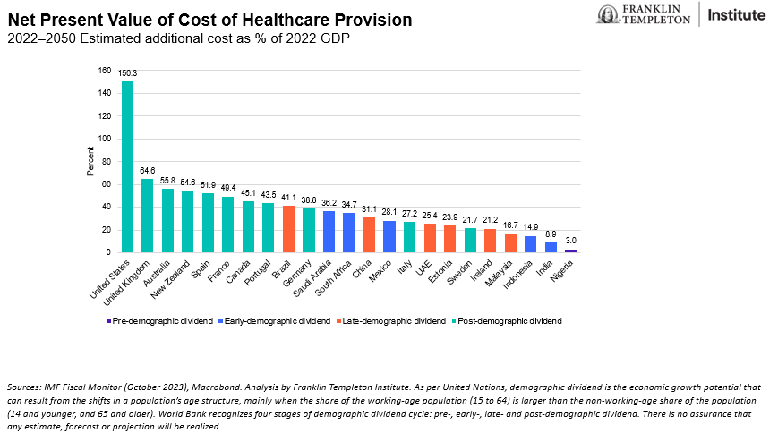 Net Present Value of Cost of Healthcare Provision