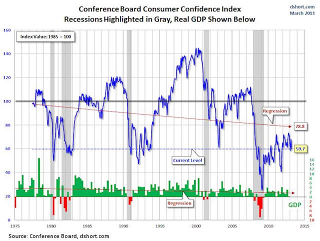 Consumer Confidence Index