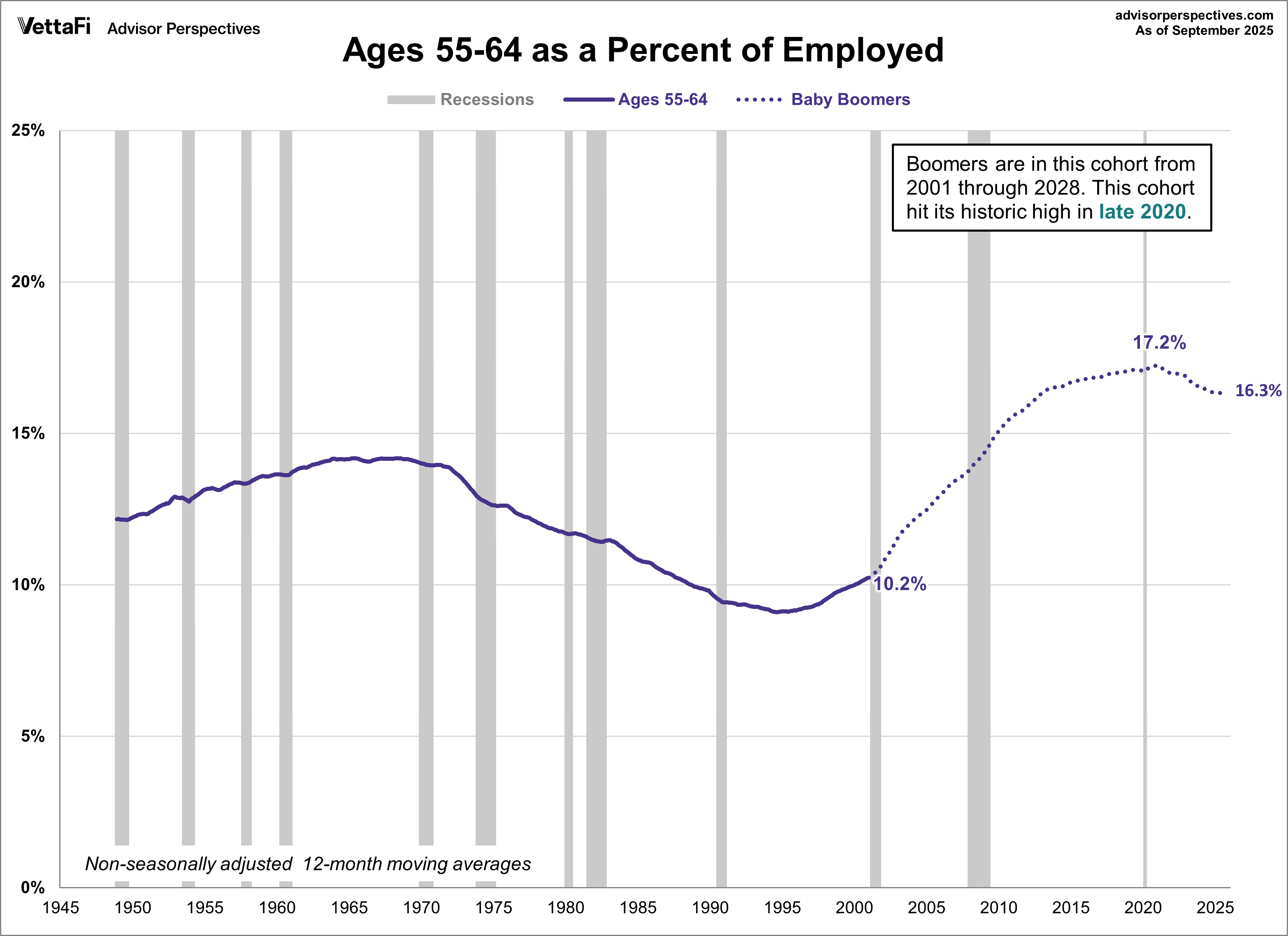 Ages 55-64 as a Percent of Employed