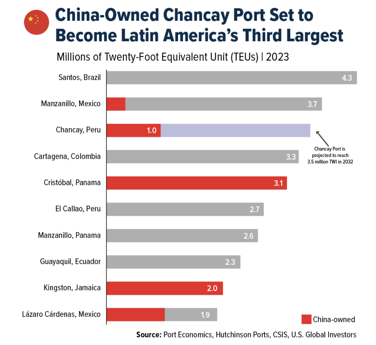 china owned chancay