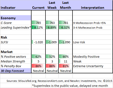 Indicator Snapshot 062715