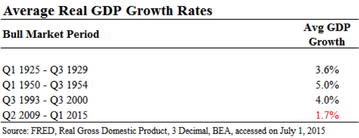 Average Real GDP Growth Rates